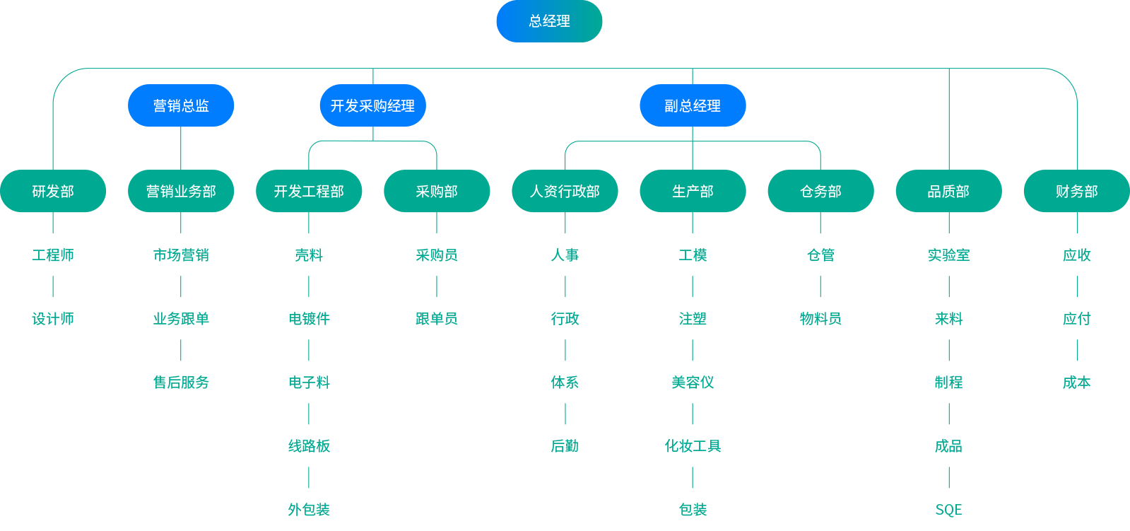 组织架构
